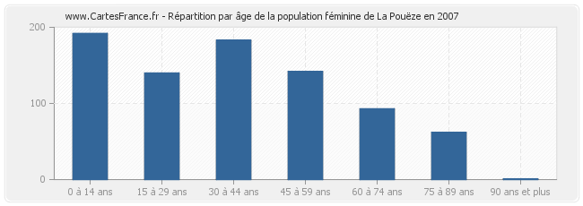 Répartition par âge de la population féminine de La Pouëze en 2007